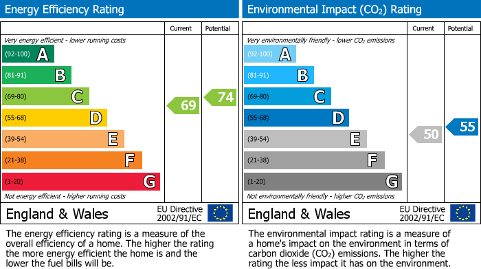 EPC Graph for Ullswater, Huntingdon, PE29