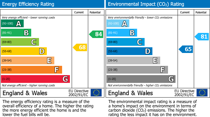 EPC Graph for Somerset Road, Wyton, PE28
