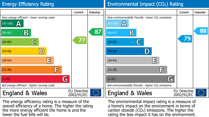 EPC Graph for Huntingdon Road, Upwood, PE26