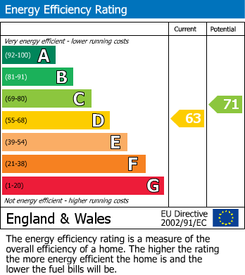 EPC Graph for Pear Tree Close, Fenstanton, PE28
