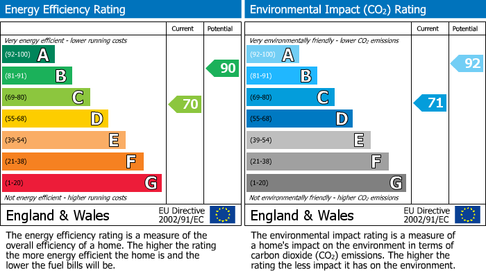 EPC Graph for Brick-Kilns, Godmanchester, PE29