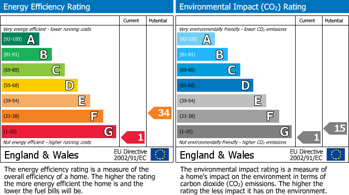 EPC Graph for Great Whyte, Ramsey, PE26
