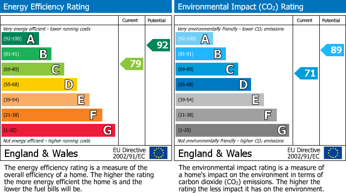 EPC Graph for Green End Road, Sawtry, PE28