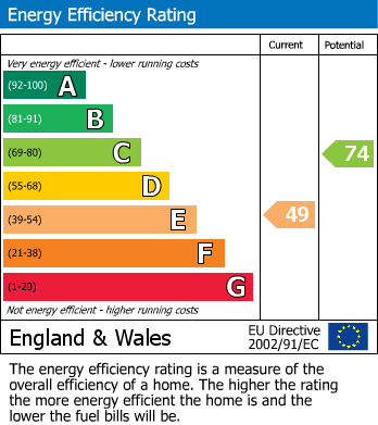 EPC Graph for Church Road, Great Stukeley, PE28