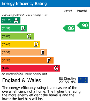 EPC Graph for Primrose Lane, Huntingdon, PE29