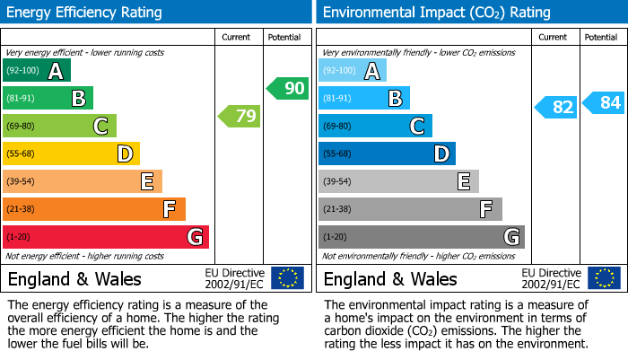 EPC Graph for Hodson Court, Sawtry, PE28
