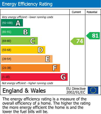 EPC Graph for Wood View, Brampton, PE28