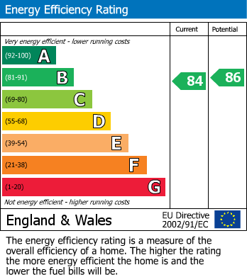 EPC Graph for St. Ives Road, Hilton, PE28