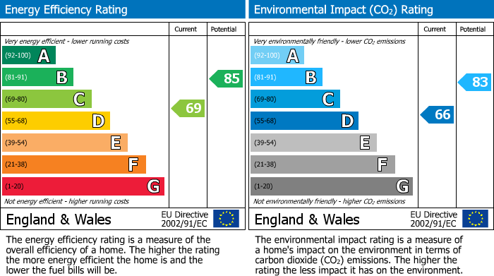 EPC Graph for Westfield Road, Sawtry, PE28
