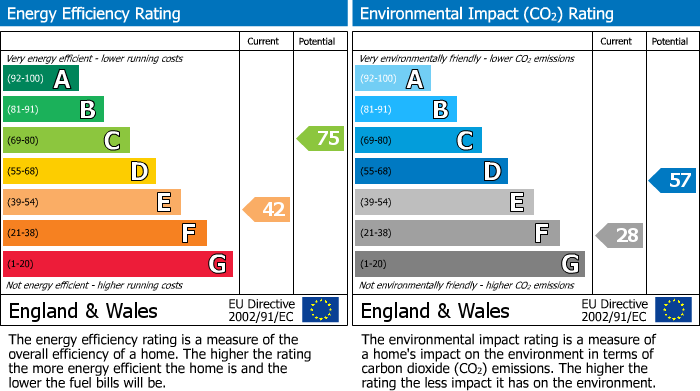 EPC Graph for Grammar School Walk, Parkside, PE29