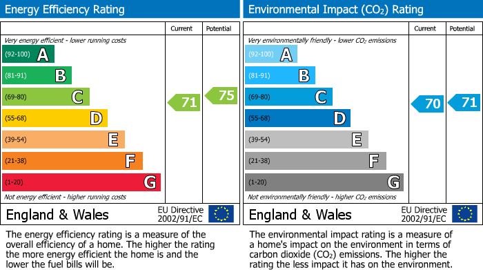 EPC Graph for Papyrus Way, Sawtry, PE28