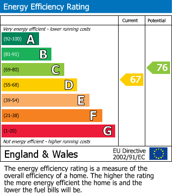 EPC Graph for Field Close, Alconbury, PE28