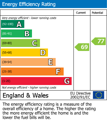 EPC Graph for St. Judiths Lane, Sawtry, PE28