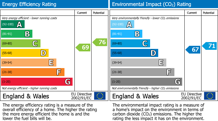 EPC Graph for Wertheim Way, Huntingdon, PE29
