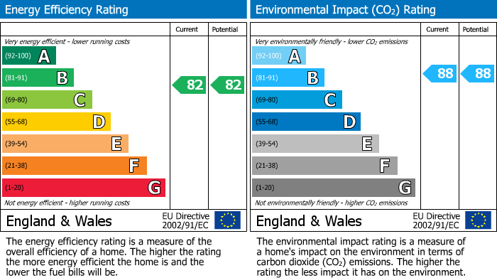 EPC Graph for Percy Green Place, Huntingdon, PE29