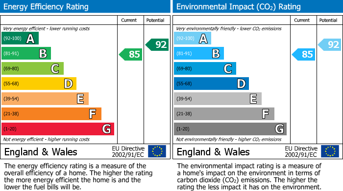 EPC Graph for Clarke Crescent, Sawtry, PE28