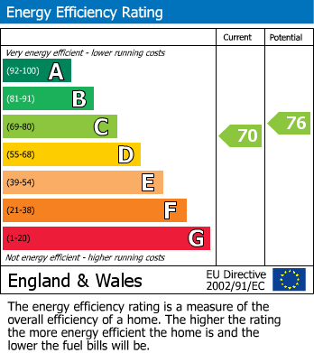 EPC Graph for Warren Croft, Sawtry, PE28