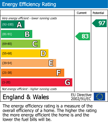 EPC Graph for Dovestones, Hampton Water, PE7