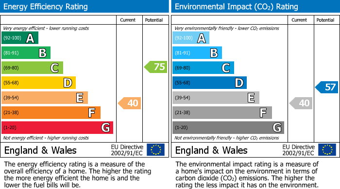 EPC Graph for Grammar School Walk, Parkside, PE29