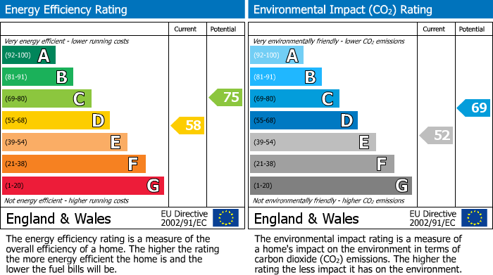 EPC Graph for Moyne Road, Sawtry, PE28