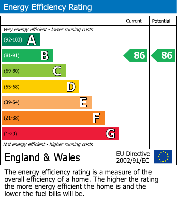 EPC Graph for Millfields, Ramsey, PE26