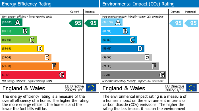 EPC Graph for Cambridgeshire, PE28