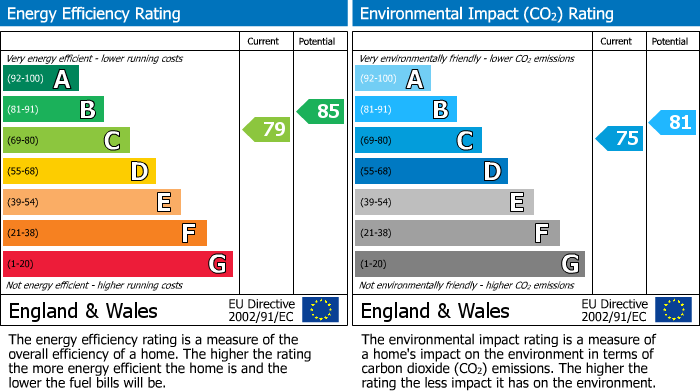 EPC Graph for Redebourn Lane, Ramsey, PE26