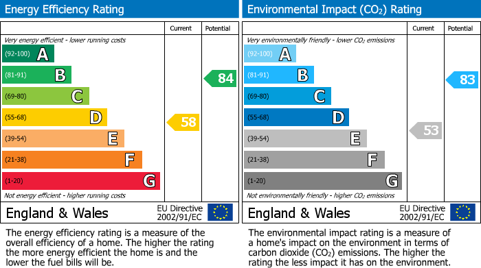 EPC Graph for Great North Road, Alconbury, PE28