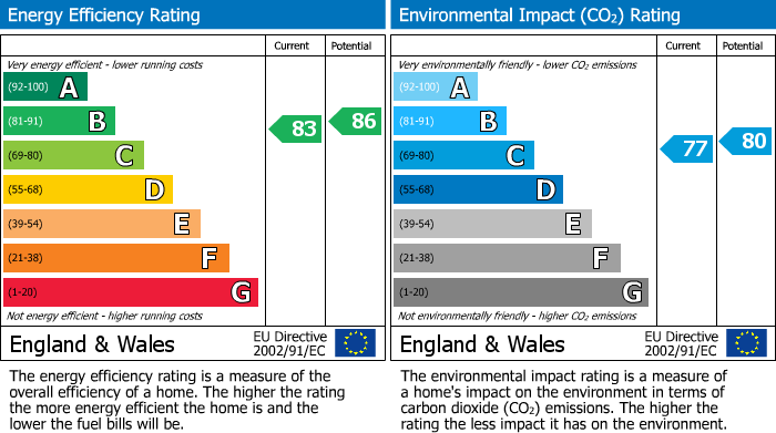 EPC Graph for West Street, Godmanchester, PE29
