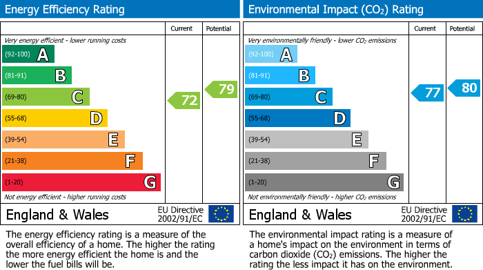 EPC Graph for Beech Close, Huntingdon, PE29