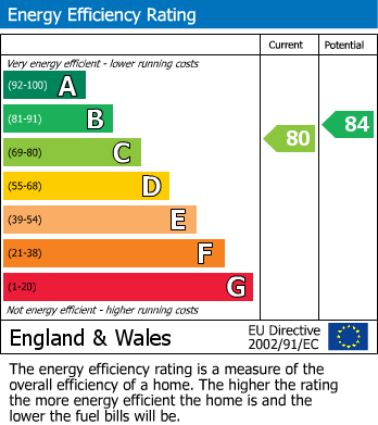 EPC Graph for Rowell Way, Sawtry, PE28