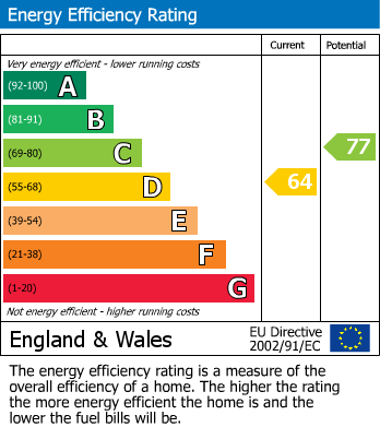 EPC Graph for Mill Lane, Ramsey, PE26