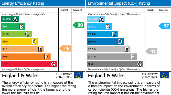 EPC Graph for Thrapston Road, Brampton, PE28