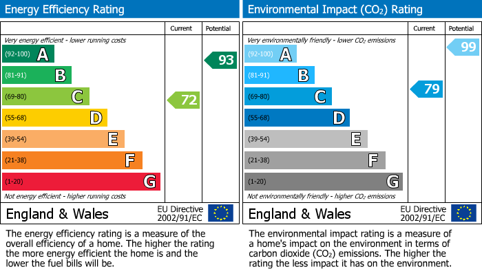 EPC Graph for Moor End, Thurning, PE8