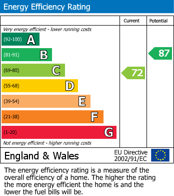 EPC Graph for Landcliffe Close, St. Ives, PE27