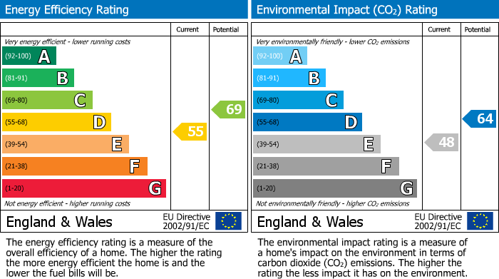 EPC Graph for Desborough Road, Hartford, PE29