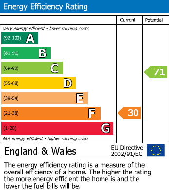 EPC Graph for Grammar School Walk, Parkside, PE29