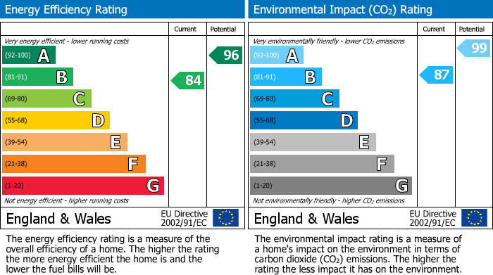 EPC Graph for Bayley Road, Alconbury Weald, PE28