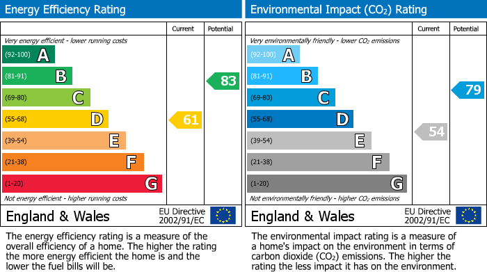 EPC Graph for Burmoor Close, Huntingdon, PE29