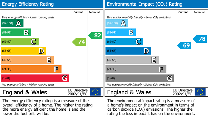 EPC Graph for Owl Way, Hartford, PE29