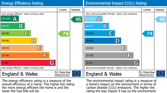 EPC Graph for Pasture Close, Warboys, PE28