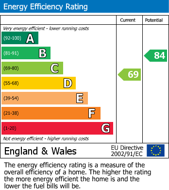 EPC Graph for Maryland Avenue, Hartford, PE29