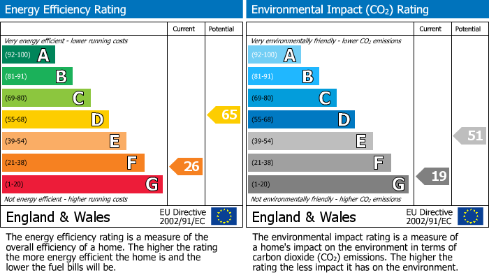EPC Graph for Fen Lane, Sawtry, PE28