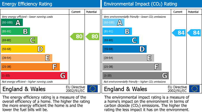 EPC Graph for Hammonds Drive, Peterborough, PE1