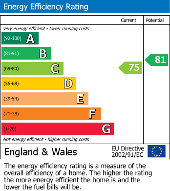 EPC Graph for Woollard Walk, Sawtry, PE28