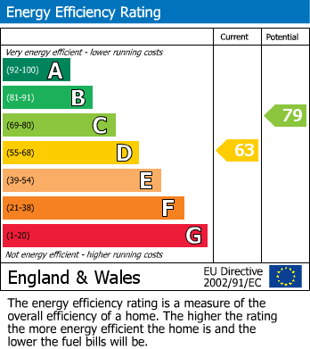 EPC Graph for Pound Road, Ramsey, PE26