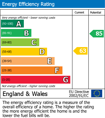 EPC Graph for Hawthorn Way, Sawtry, PE28